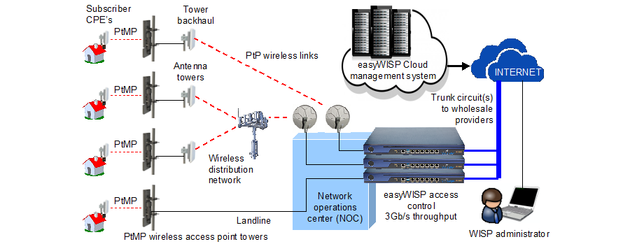 3. High throughput - Network Operations Center with stacked gateways